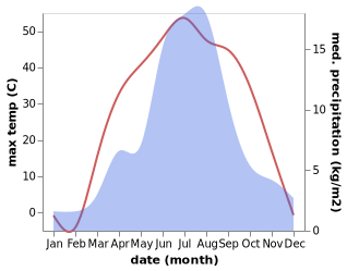 temperature and rainfall during the year in Ogoomor