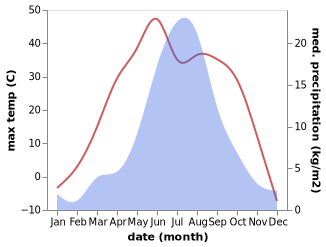 temperature and rainfall during the year in Haylaastay