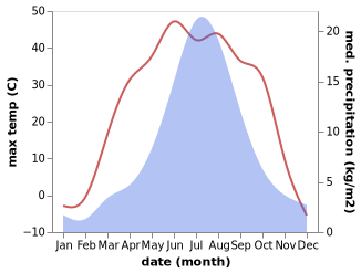 temperature and rainfall during the year in Hongor