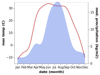 temperature and rainfall during the year in Harmod