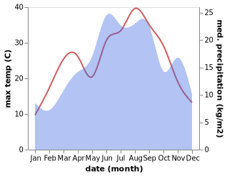 temperature and rainfall during the year in Bečići