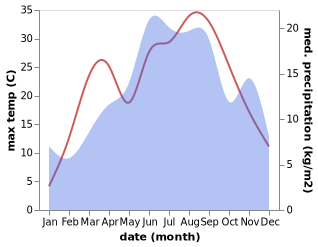 temperature and rainfall during the year in Mataguzi