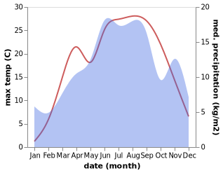 temperature and rainfall during the year in Plužine