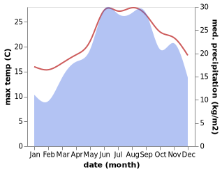 temperature and rainfall during the year in Bar