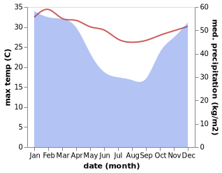 temperature and rainfall during the year in Pemba