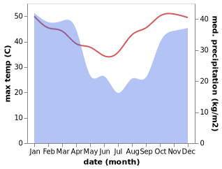 temperature and rainfall during the year in Chibuto