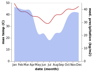 temperature and rainfall during the year in Xai-Xai