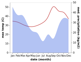 temperature and rainfall during the year in Chimoio