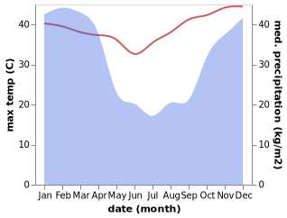 temperature and rainfall during the year in Maputo