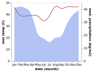 temperature and rainfall during the year in Ressano Garcia