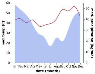 temperature and rainfall during the year in Tete