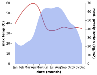 temperature and rainfall during the year in Nyaunglebin