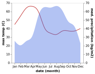 temperature and rainfall during the year in Thanatpin