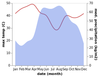 temperature and rainfall during the year in Hpa-an