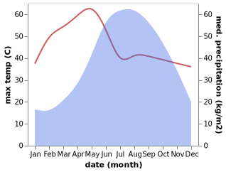 temperature and rainfall during the year in Chauk