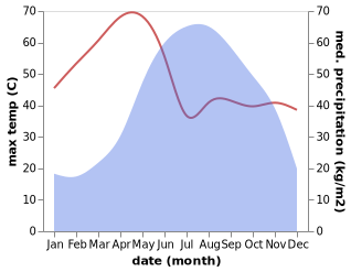 temperature and rainfall during the year in Minbu