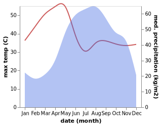 temperature and rainfall during the year in Pyinmana