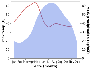 temperature and rainfall during the year in Yamethin