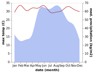 temperature and rainfall during the year in Kyaikkami