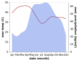 temperature and rainfall during the year in Kyaikto