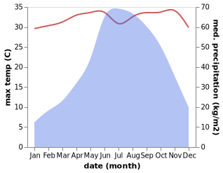 temperature and rainfall during the year in Akyab