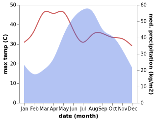 temperature and rainfall during the year in Tachilek