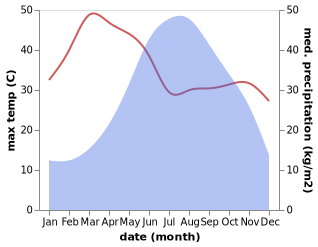 temperature and rainfall during the year in Taunggyi