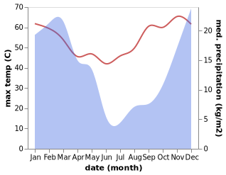 temperature and rainfall during the year in Karibib