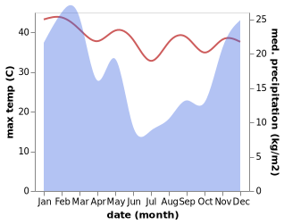 temperature and rainfall during the year in Walvis Bay