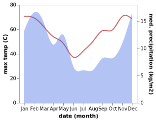 temperature and rainfall during the year in Keetmanshoop