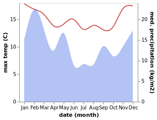 temperature and rainfall during the year in Lüderitz