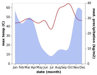 temperature and rainfall during the year in Eenhana