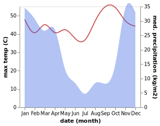 temperature and rainfall during the year in Rundu