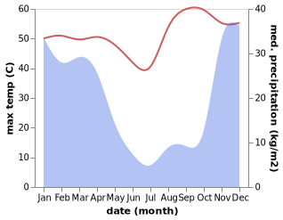 temperature and rainfall during the year in Ongwediva