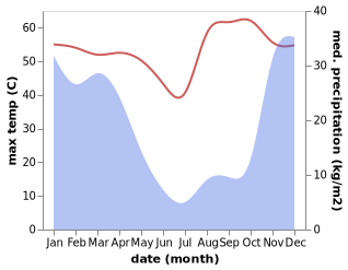 temperature and rainfall during the year in Oshakati