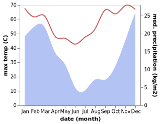 temperature and rainfall during the year in Okahandja