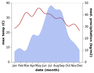 temperature and rainfall during the year in Kathmandu