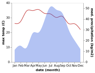 temperature and rainfall during the year in Bhojpur