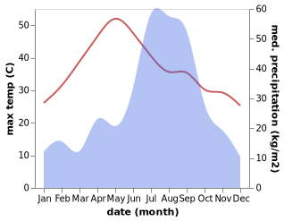 temperature and rainfall during the year in Bardiya