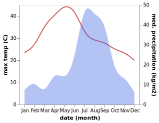 temperature and rainfall during the year in Dailekh