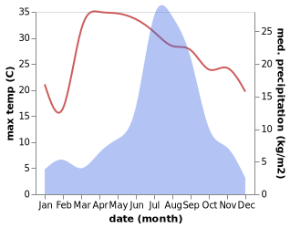 temperature and rainfall during the year in Jumla