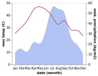 temperature and rainfall during the year in Besisahar