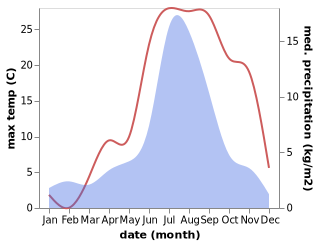 temperature and rainfall during the year in Chhipra