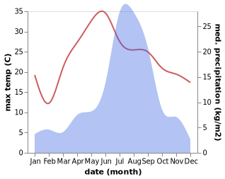 temperature and rainfall during the year in Darchula