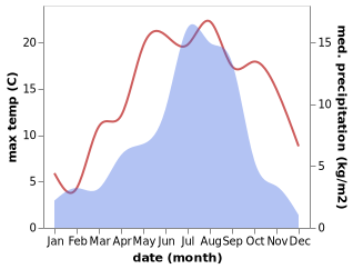 temperature and rainfall during the year in Khudi