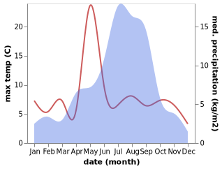 temperature and rainfall during the year in Pisang