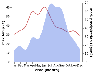 temperature and rainfall during the year in Siddharthanagar