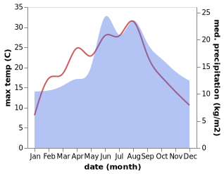 temperature and rainfall during the year in Aalden