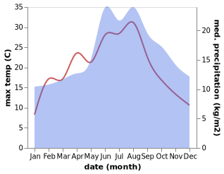 temperature and rainfall during the year in Darp