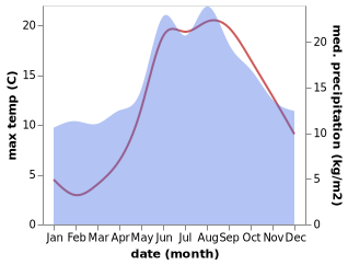 temperature and rainfall during the year in Buitenpost